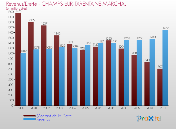 Evolution comparée de la dette et des revenus pour la commune de CHAMPS-SUR-TARENTAINE-MARCHAL de 2000 à 2011 Comparaison de la dette et des revenus pour CHAMPS-SUR-TARENTAINE-MARCHAL de 2000 à 2011