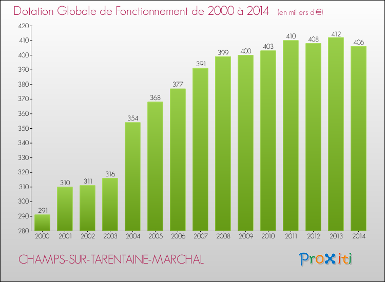 Evolution du montant de la Dotation Globale de Fonctionnement pour la commune de CHAMPS-SUR-TARENTAINE-MARCHAL de 2000 à 2014 Evolution du montant de la Dotation Globale de Fonctionnement pour CHAMPS-SUR-TARENTAINE-MARCHAL de 2000 à 2014