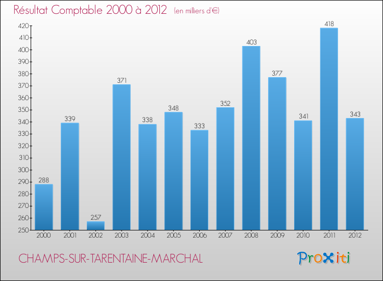 Evolution du résultat comptable pour la commune de CHAMPS-SUR-TARENTAINE-MARCHAL de 2000 à 2012 Evolution du résultat comptable pour CHAMPS-SUR-TARENTAINE-MARCHAL de 2000 à 2012
