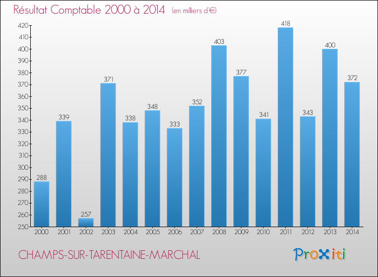 Evolution du résultat comptable pour la commune de CHAMPS-SUR-TARENTAINE-MARCHAL de 2000 à 2014 Evolution du résultat comptable pour CHAMPS-SUR-TARENTAINE-MARCHAL de 2000 à 2014