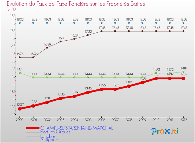 Evolution du taux de la taxe foncière sur le bati pour CHAMPS-SUR-TARENTAINE-MARCHAL et les communes proches de 2000 à 2012 Comparaison des taux de taxe foncière sur le bati pour CHAMPS-SUR-TARENTAINE-MARCHAL et les communes voisines de 2000 à 2012