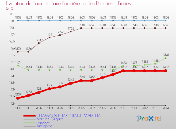 Evolution du taux de la taxe foncière sur le bati pour CHAMPS-SUR-TARENTAINE-MARCHAL et les communes proches de 2000 à 2014 Comparaison des taux de taxe foncière sur le bati pour CHAMPS-SUR-TARENTAINE-MARCHAL et les communes voisines de 2000 à 2014