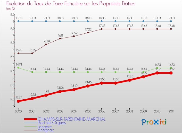 Evolution du taux de la taxe foncière sur le bati pour CHAMPS-SUR-TARENTAINE-MARCHAL et les communes proches Comparaison des taux de taxe foncière sur le bati pour CHAMPS-SUR-TARENTAINE-MARCHAL et les communes voisines