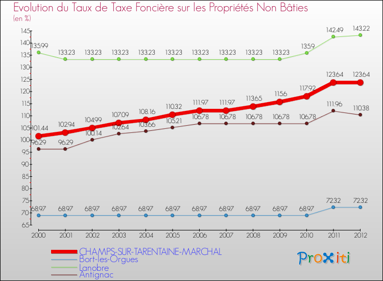 Evolution du taux de la taxe foncière sur les immeubles et terrains non batis pour CHAMPS-SUR-TARENTAINE-MARCHAL et les communes proches de 2000 à 2012 Comparaison des taux de la taxe foncière sur les immeubles et terrains non batis pour CHAMPS-SUR-TARENTAINE-MARCHAL et les communes voisines de 2000 à 2012