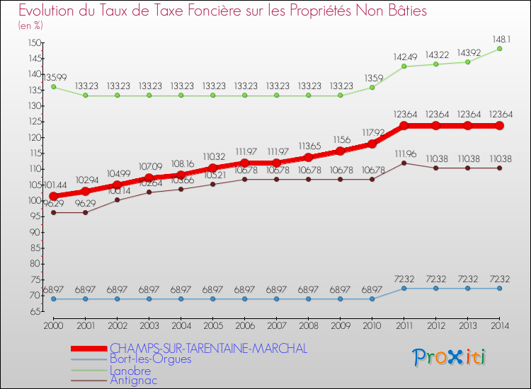 Evolution du taux de la taxe foncière sur les immeubles et terrains non batis pour CHAMPS-SUR-TARENTAINE-MARCHAL et les communes proches de 2000 à 2014 Comparaison des taux de la taxe foncière sur les immeubles et terrains non batis pour CHAMPS-SUR-TARENTAINE-MARCHAL et les communes voisines de 2000 à 2014