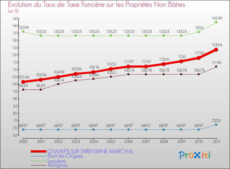 Evolution du taux de la taxe foncière sur les immeubles et terrains non batis pour CHAMPS-SUR-TARENTAINE-MARCHAL et les communes proches Comparaison des taux de la taxe foncière sur les immeubles et terrains non batis pour CHAMPS-SUR-TARENTAINE-MARCHAL et les communes voisines
