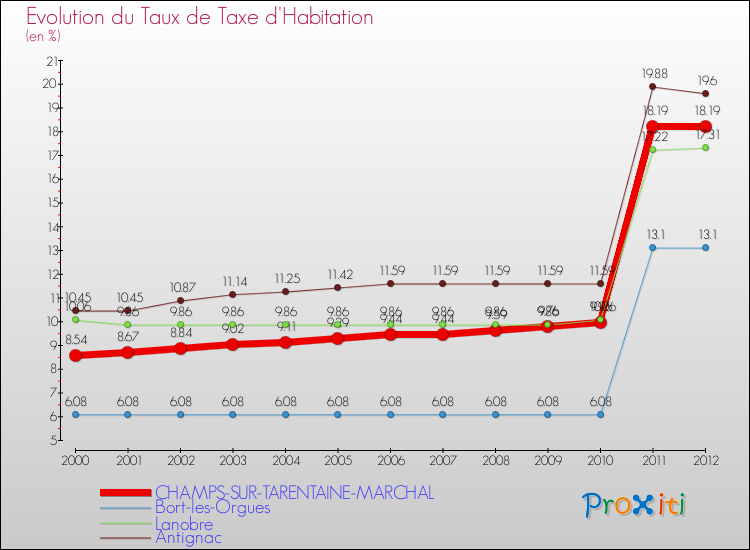 Evolution du taux de la taxe d'habitation pour CHAMPS-SUR-TARENTAINE-MARCHAL et les communes proches Comparaison des taux de la taxe d'habitation pour CHAMPS-SUR-TARENTAINE-MARCHAL et les communes voisines