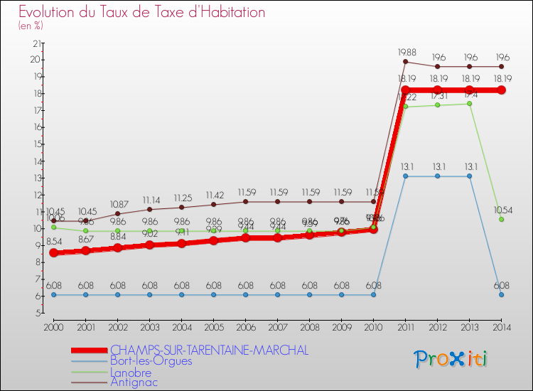 Evolution du taux de la taxe d'habitation pour CHAMPS-SUR-TARENTAINE-MARCHAL et les communes proches de 2000 à 2014 Comparaison des taux de la taxe d'habitation pour CHAMPS-SUR-TARENTAINE-MARCHAL et les communes voisines de 2000 à 2014