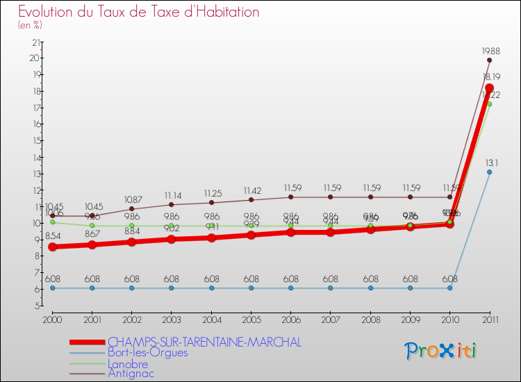 Evolution du taux de la taxe d'habitation pour CHAMPS-SUR-TARENTAINE-MARCHAL et les communes proches Comparaison des taux de la taxe d'habitation pour CHAMPS-SUR-TARENTAINE-MARCHAL et les communes voisines