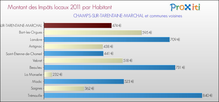 Montant des impôts locaux par Habitant pour CHAMPS-SUR-TARENTAINE-MARCHAL et les communes proches Comparaison des impôts locaux par habitant pour CHAMPS-SUR-TARENTAINE-MARCHAL et les communes voisines