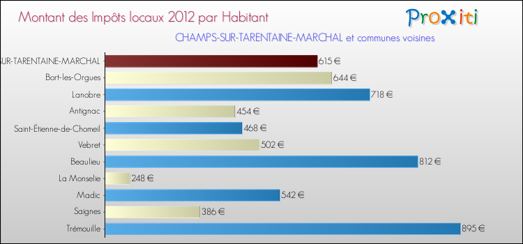 Montant des impôts locaux par Habitant pour CHAMPS-SUR-TARENTAINE-MARCHAL et les communes proches Comparaison des impôts locaux par habitant pour CHAMPS-SUR-TARENTAINE-MARCHAL et les communes voisines