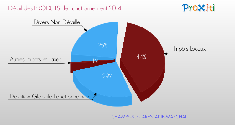 Décomposition du Budget de Fonctionnement 2014 de la commune de CHAMPS-SUR-TARENTAINE-MARCHAL Budget de Fonctionnement 2014 pour la commune de CHAMPS-SUR-TARENTAINE-MARCHAL