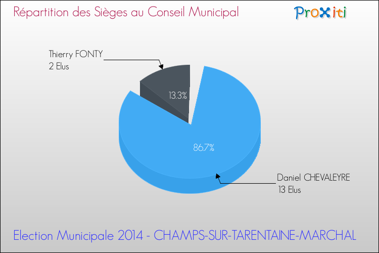 Répartition des élus au conseil municipal entre les listes à l'issue du 1er Tour des Elections Municipales 2014 de la commune de CHAMPS-SUR-TARENTAINE-MARCHAL Elections Municipales 2014 - Répartition des élus au conseil municipal entre les listes à l'issue du 1er Tour pour la commune de CHAMPS-SUR-TARENTAINE-MARCHAL