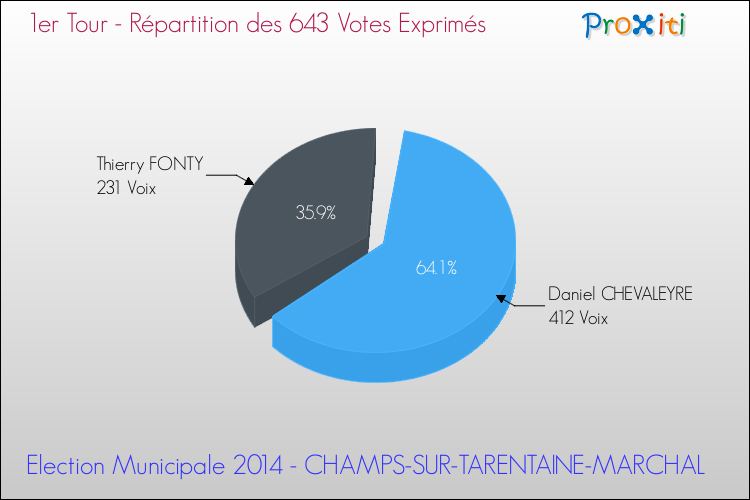 Répartition des votes exprimés au 1er Tour des Elections Municipales 2014 de la commune de CHAMPS-SUR-TARENTAINE-MARCHAL Elections Municipales 2014 - Répartition des votes exprimés au 1er Tour pour la commune de CHAMPS-SUR-TARENTAINE-MARCHAL