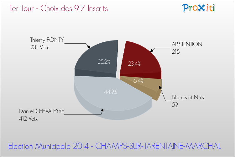 Résultats par rapport aux inscrits au 1er Tour des Elections Municipales 2014 de la commune de CHAMPS-SUR-TARENTAINE-MARCHAL Elections Municipales 2014 - Résultats par rapport aux inscrits au 1er Tour pour la commune de CHAMPS-SUR-TARENTAINE-MARCHAL