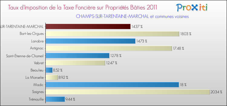 Taux d'imposition de la taxe foncière sur le bati 2011 pour CHAMPS-SUR-TARENTAINE-MARCHAL et les communes proches Comparaison des taux d'imposition de la taxe foncière sur le bati 2011 pour CHAMPS-SUR-TARENTAINE-MARCHAL et les communes voisines