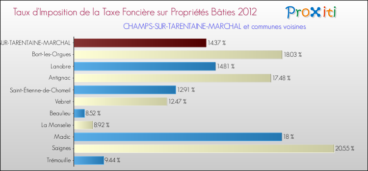 Taux d'imposition de la taxe foncière sur le bati 2012 pour CHAMPS-SUR-TARENTAINE-MARCHAL et les communes proches Comparaison des taux d'imposition de la taxe foncière sur le bati 2012 pour CHAMPS-SUR-TARENTAINE-MARCHAL et les communes voisines