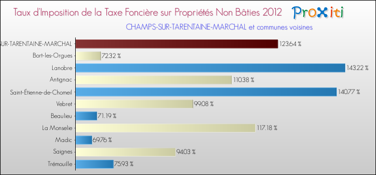 Taux d'imposition de la taxe foncière sur les immeubles et terrains non batis 2012 pour CHAMPS-SUR-TARENTAINE-MARCHAL et les communes proches Comparaison des taux d'imposition de la taxe foncière sur les immeubles et terrains non batis 2012 pour CHAMPS-SUR-TARENTAINE-MARCHAL et les communes voisines