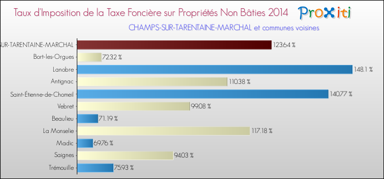 Taux d'imposition de la taxe foncière sur les immeubles et terrains non batis 2014 pour CHAMPS-SUR-TARENTAINE-MARCHAL et les communes proches Comparaison des taux d'imposition de la taxe foncière sur les immeubles et terrains non batis 2014 pour CHAMPS-SUR-TARENTAINE-MARCHAL et les communes voisines