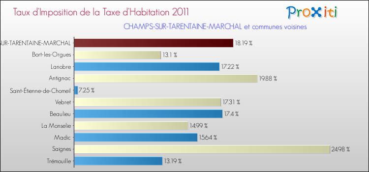 Taux d'imposition de la taxe d'habitation 2011 pour CHAMPS-SUR-TARENTAINE-MARCHAL et les communes proches Comparaison des taux d'imposition de la taxe d'habitation 2011 pour CHAMPS-SUR-TARENTAINE-MARCHAL et les communes voisines