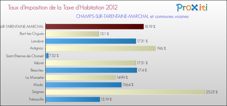 Taux d'imposition de la taxe d'habitation 2012 pour CHAMPS-SUR-TARENTAINE-MARCHAL et les communes proches Comparaison des taux d'imposition de la taxe d'habitation 2012 pour CHAMPS-SUR-TARENTAINE-MARCHAL et les communes voisines