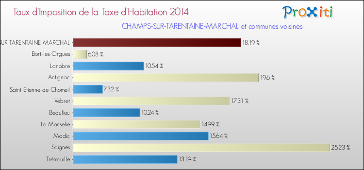 Taux d'imposition de la taxe d'habitation 2014 pour CHAMPS-SUR-TARENTAINE-MARCHAL et les communes proches Comparaison des taux d'imposition de la taxe d'habitation 2014 pour CHAMPS-SUR-TARENTAINE-MARCHAL et les communes voisines