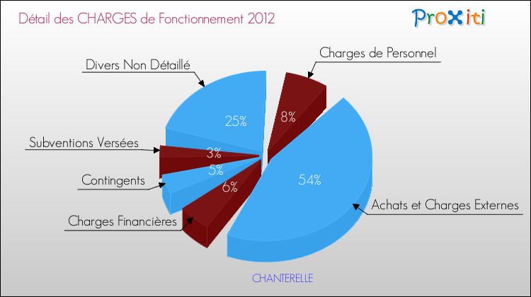 Décomposition des Charges de Fonctionnement 2012 de la commune de CHANTERELLE Charges de Fonctionnement 2012 pour la commune de CHANTERELLE