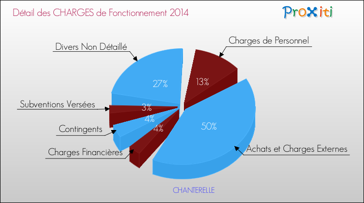 Décomposition des Charges de Fonctionnement 2014 de la commune de CHANTERELLE Charges de Fonctionnement 2014 pour la commune de CHANTERELLE
