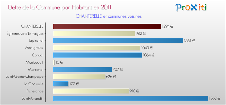 Dette par habitant de la commune en 2011 pour CHANTERELLE et les communes proches Comparaison de la dette par habitant de la commune en 2011 pour CHANTERELLE et les communes voisines