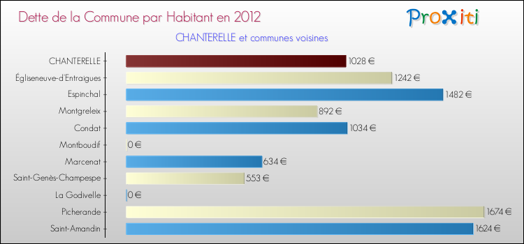 Dette par habitant de la commune en 2012 pour CHANTERELLE et les communes proches Comparaison de la dette par habitant de la commune en 2012 pour CHANTERELLE et les communes voisines