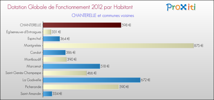 Montant des dotations globales de fonctionnement DGF par Habitant pour CHANTERELLE et les communes proches Comparaison des des dotations globales de fonctionnement DGF par habitant pour CHANTERELLE et les communes voisines