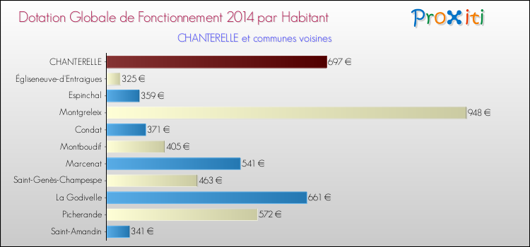 Montant des dotations globales de fonctionnement DGF par Habitant pour CHANTERELLE et les communes proches en 2014. Comparaison des des dotations globales de fonctionnement DGF par habitant pour CHANTERELLE et les communes voisines en 2014.