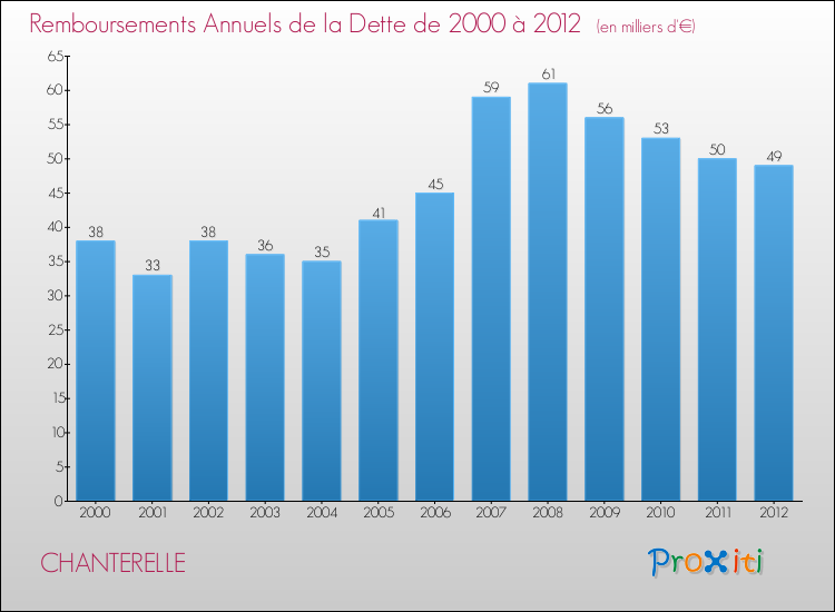 Evolution de l'annuité de la dette pour la commune de CHANTERELLE de 2000 à 2012 Annuités de la dette pour CHANTERELLE de 2000 à 2012