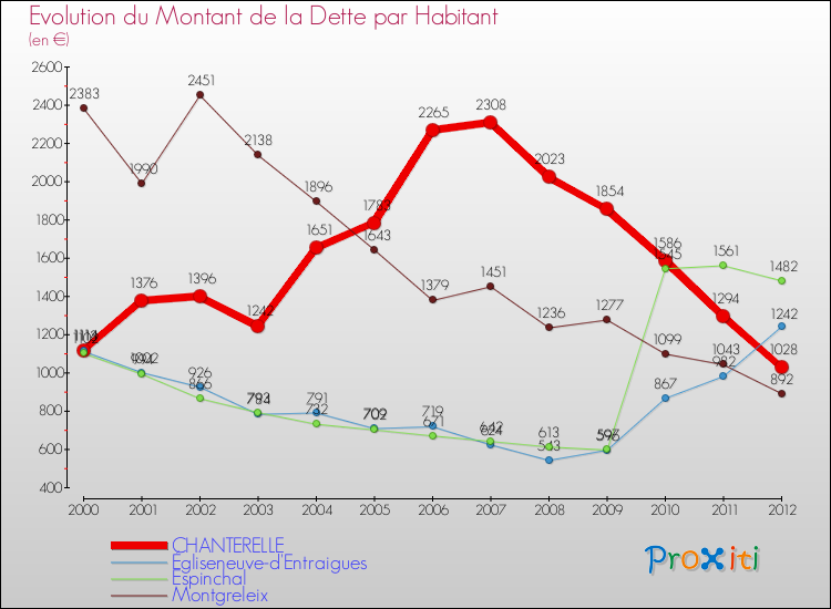 Evolution de la dette par habitant pour la commune de CHANTERELLE et les communes proches de 2000 à 2012 Comparaison de la dette par habitant pour CHANTERELLE et les communes voisines de 2000 à 2012