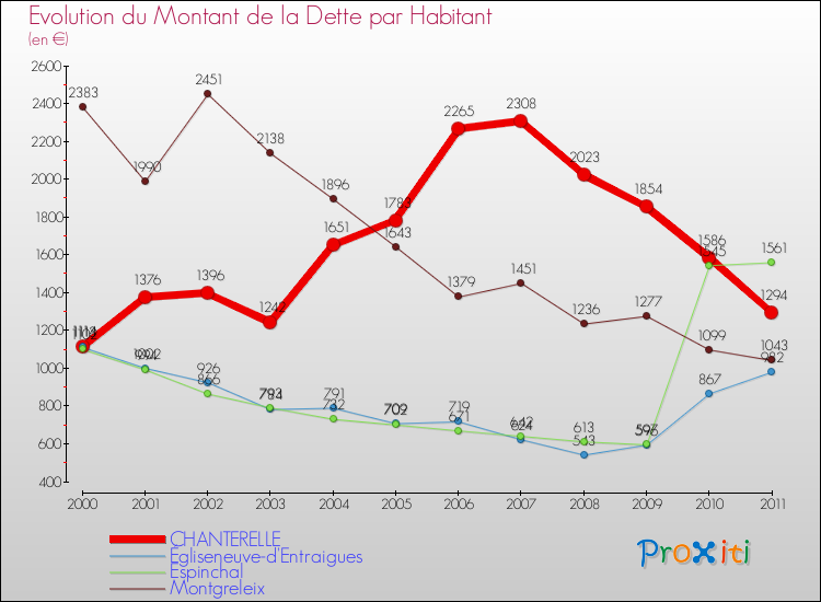 Evolution de la dette par habitant pour la commune de CHANTERELLE et les communes proches Comparaison de la dette par habitant pour CHANTERELLE et les communes voisines