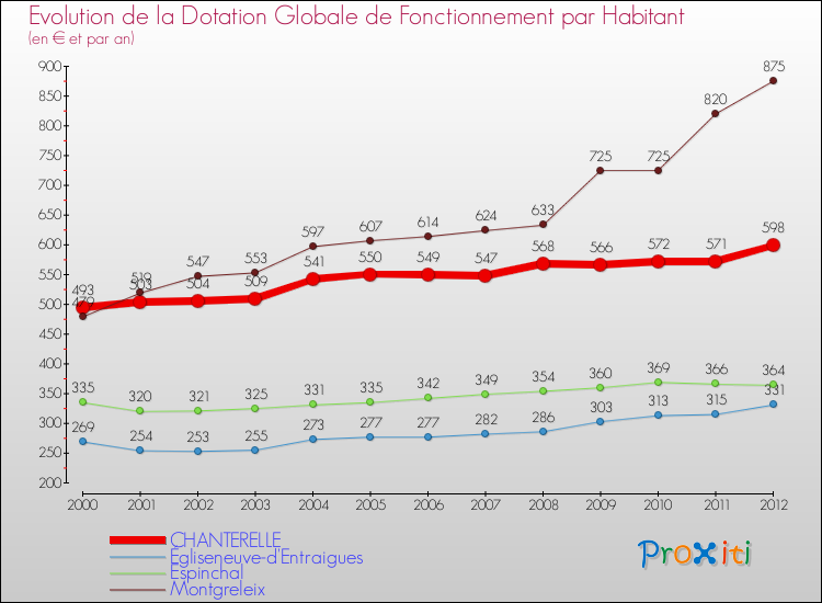 Evolution et montant de la dotation globale de fonctionnement par Habitant pour CHANTERELLE et les communes proches Comparaison des dotations globales de fonctionnement par habitant pour CHANTERELLE et les communes voisines