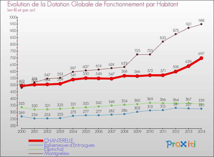 Evolution et montant de la dotation globale de fonctionnement par Habitant pour CHANTERELLE et les communes proches de 2000 à 2014. Comparaison des dotations globales de fonctionnement par habitant pour CHANTERELLE et les communes voisines de 2000 à 2014.
