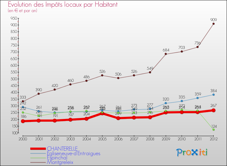 Evolution et montant des impôts locaux par Habitant pour CHANTERELLE et les communes proches Comparaison des impôts locaux par habitant pour CHANTERELLE et les communes voisines