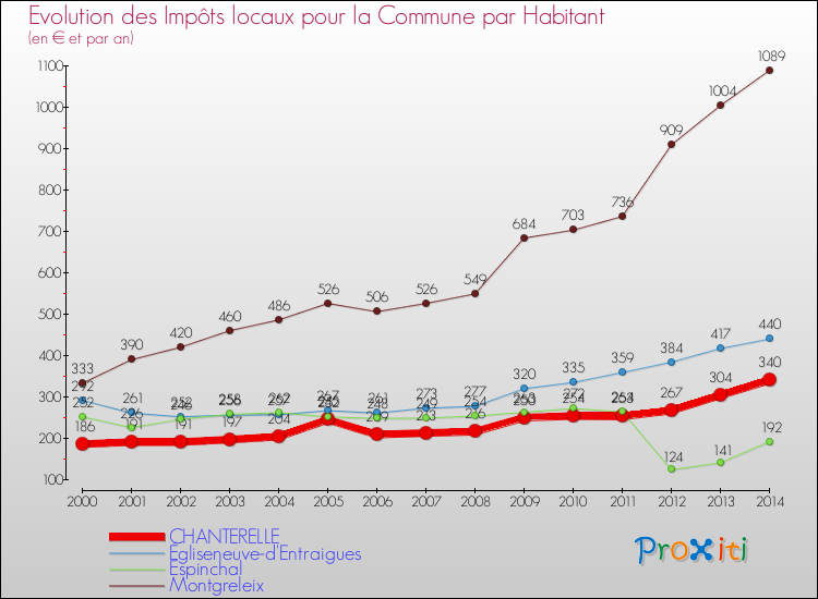 Evolution et montant des impôts locaux par Habitant pour CHANTERELLE et les communes proches de 2000 à 2014 Comparaison des impôts locaux par habitant pour CHANTERELLE et les communes voisines de 2000 à 2014