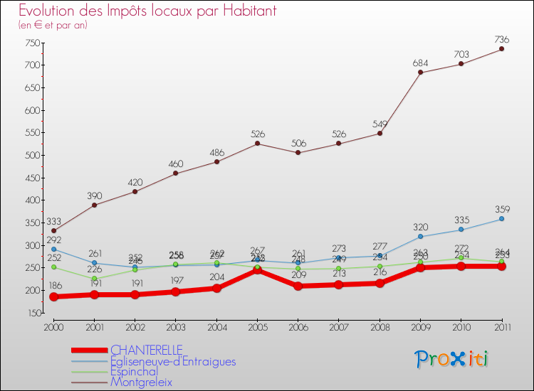 Evolution et montant des impôts locaux par Habitant pour CHANTERELLE et les communes proches Comparaison des impôts locaux par habitant pour CHANTERELLE et les communes voisines