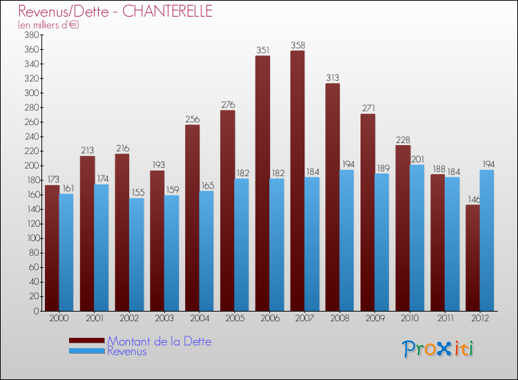 Evolution comparée de la dette et des revenus pour la commune de CHANTERELLE de 2000 à 2012 Comparaison de la dette et des revenus pour CHANTERELLE de 2000 à 2012