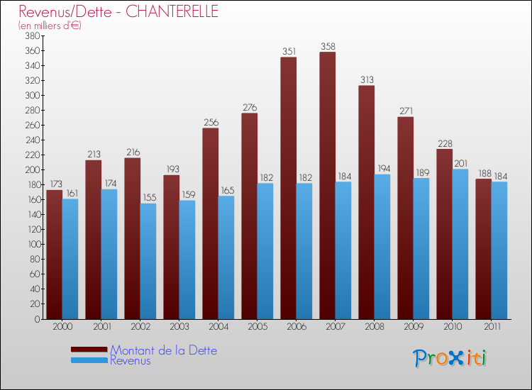 Evolution comparée de la dette et des revenus pour la commune de CHANTERELLE de 2000 à 2011 Comparaison de la dette et des revenus pour CHANTERELLE de 2000 à 2011