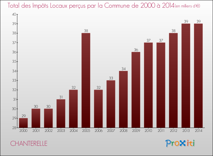 Evolution des Impôts Locaux pour la commune de CHANTERELLE de 2000 à 2014 Evolution des Impôts Locaux pour CHANTERELLE de 2000 à 2014