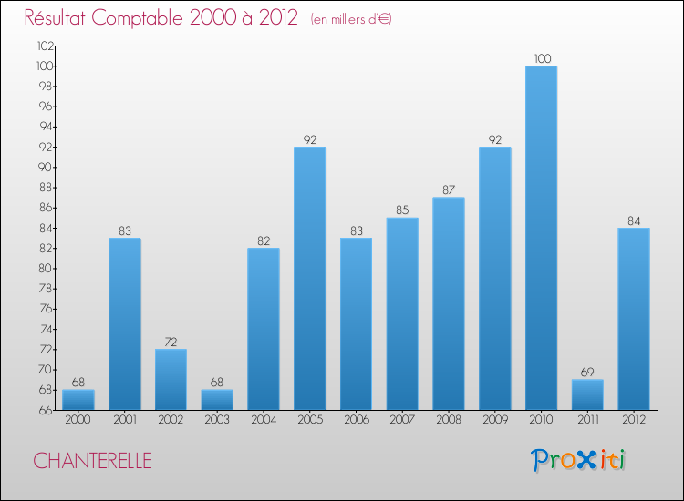 Evolution du résultat comptable pour la commune de CHANTERELLE de 2000 à 2012 Evolution du résultat comptable pour CHANTERELLE de 2000 à 2012