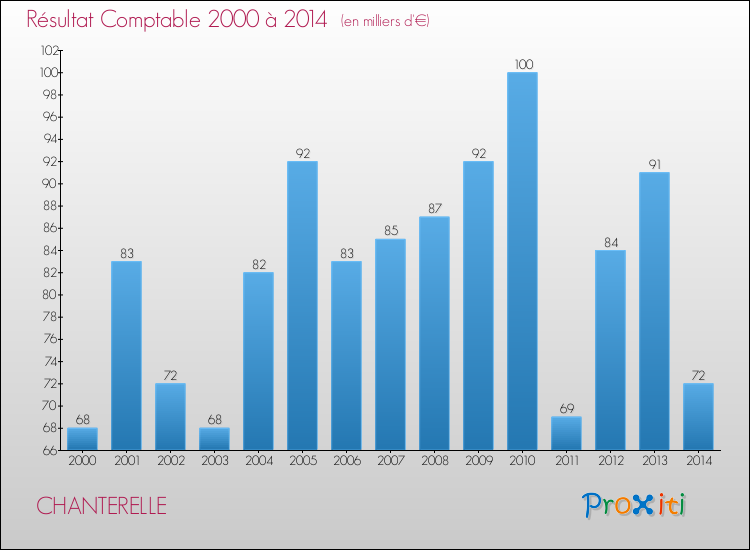 Evolution du résultat comptable pour la commune de CHANTERELLE de 2000 à 2014 Evolution du résultat comptable pour CHANTERELLE de 2000 à 2014
