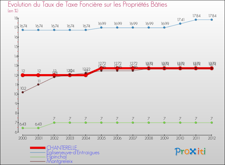 Evolution du taux de la taxe foncière sur le bati pour CHANTERELLE et les communes proches de 2000 à 2012 Comparaison des taux de taxe foncière sur le bati pour CHANTERELLE et les communes voisines de 2000 à 2012