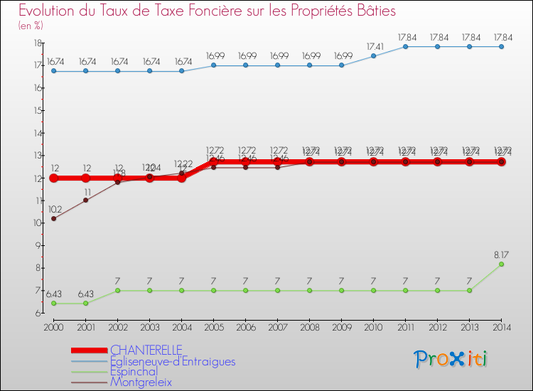 Evolution du taux de la taxe foncière sur le bati pour CHANTERELLE et les communes proches de 2000 à 2014 Comparaison des taux de taxe foncière sur le bati pour CHANTERELLE et les communes voisines de 2000 à 2014