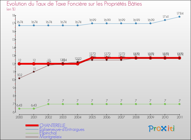 Evolution du taux de la taxe foncière sur le bati pour CHANTERELLE et les communes proches Comparaison des taux de taxe foncière sur le bati pour CHANTERELLE et les communes voisines