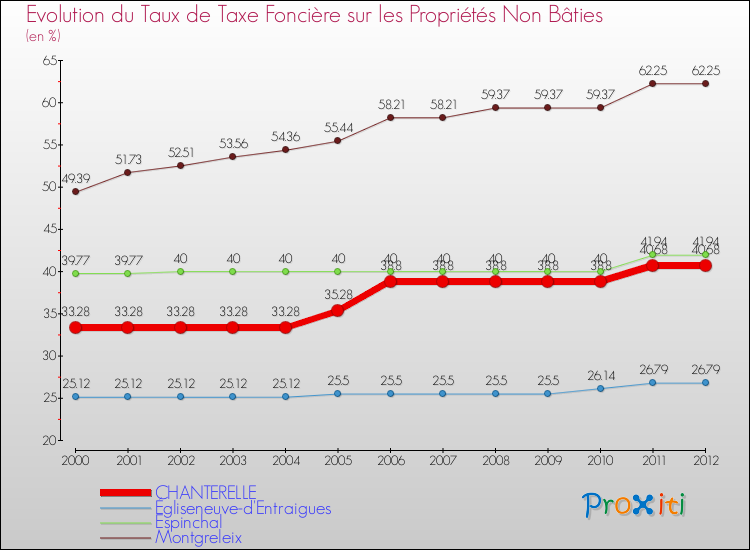 Evolution du taux de la taxe foncière sur les immeubles et terrains non batis pour CHANTERELLE et les communes proches de 2000 à 2012 Comparaison des taux de la taxe foncière sur les immeubles et terrains non batis pour CHANTERELLE et les communes voisines de 2000 à 2012