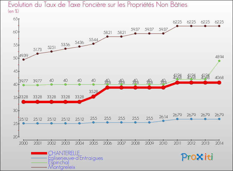 Evolution du taux de la taxe foncière sur les immeubles et terrains non batis pour CHANTERELLE et les communes proches de 2000 à 2014 Comparaison des taux de la taxe foncière sur les immeubles et terrains non batis pour CHANTERELLE et les communes voisines de 2000 à 2014